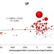 Kantonaler Finanzausgleich und Wähleranteile