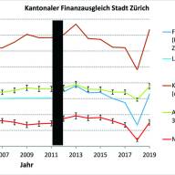 Die Stadt Zürich und der kantonale Finanzausgleich